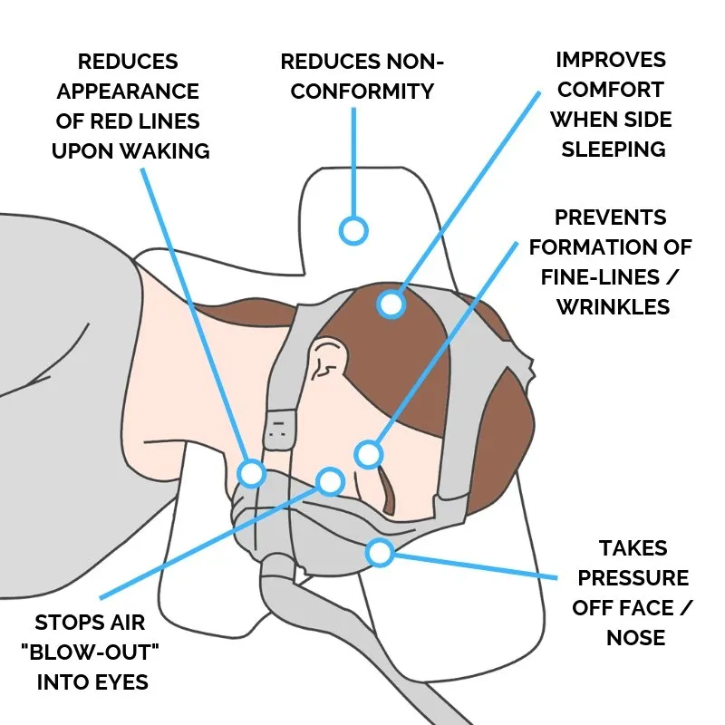 Putnams Advanced CPAP Pillow Sleep Apnoea